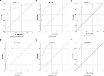 Performance of D-dimer to lymphocyte ratio in predicting the mortality of COVID-19 patients